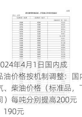 2024年4月1日国内成品油价格按机制调整：国内汽、柴油价格（标准品，下同）每吨分别提高200元、190元