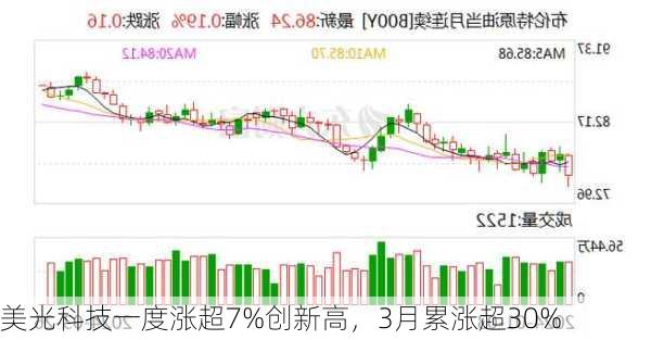 美光科技一度涨超7%创新高，3月累涨超30%