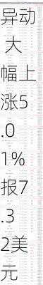 瓦可能源盘中异动 大幅上涨5.01%报7.32美元