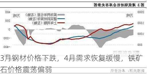 3月钢材价格下跌，4月需求恢复缓慢，铁矿石价格震荡偏弱