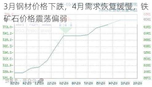 3月钢材价格下跌，4月需求恢复缓慢，铁矿石价格震荡偏弱