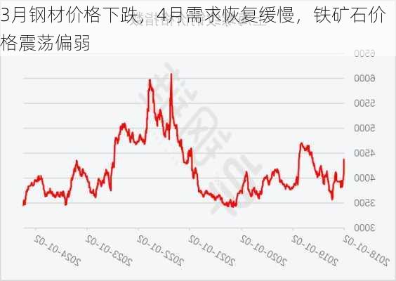 3月钢材价格下跌，4月需求恢复缓慢，铁矿石价格震荡偏弱