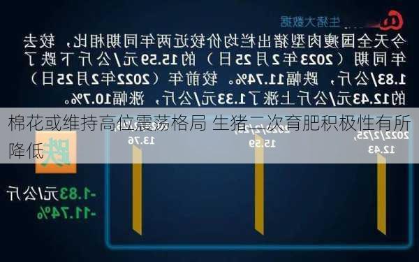 棉花或维持高位震荡格局 生猪二次育肥积极性有所降低