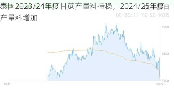 泰国2023/24年度甘蔗产量料持稳，2024/25年度产量料增加