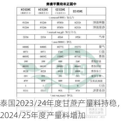 泰国2023/24年度甘蔗产量料持稳，2024/25年度产量料增加