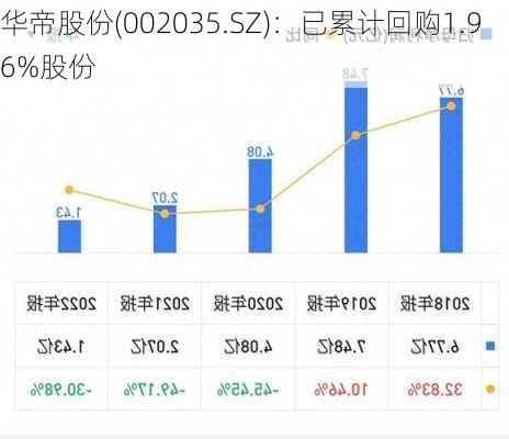 华帝股份(002035.SZ)：已累计回购1.96%股份