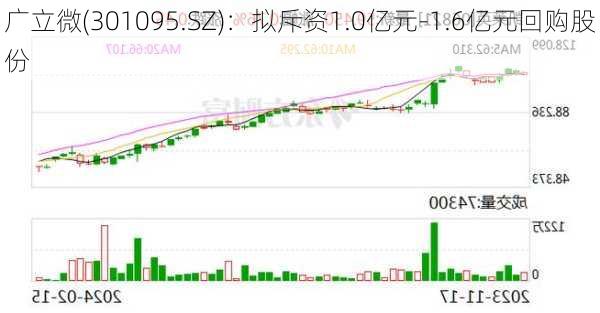 广立微(301095.SZ)：拟斥资1.0亿元-1.6亿元回购股份