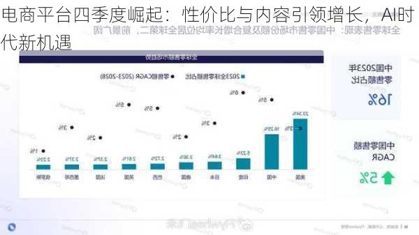 电商平台四季度崛起：性价比与内容引领增长，AI时代新机遇