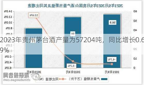 2023年贵州茅台酒产量为57204吨，同比增长0.69%