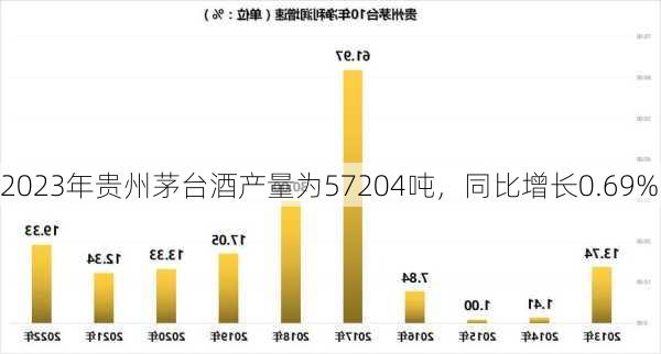 2023年贵州茅台酒产量为57204吨，同比增长0.69%