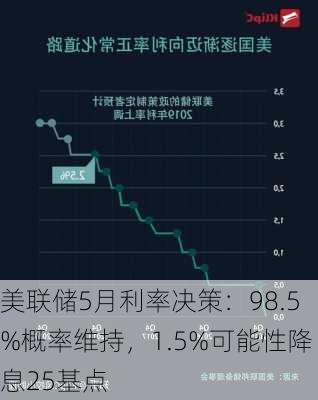 美联储5月利率决策：98.5%概率维持，1.5%可能性降息25基点