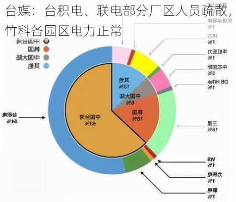 台媒：台积电、联电部分厂区人员疏散，竹科各园区电力正常