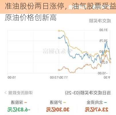 准油股份两日涨停，油气股票受益原油价格创新高