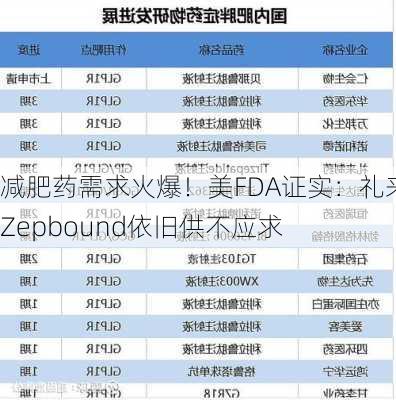 减肥药需求火爆！美FDA证实：礼来Zepbound依旧供不应求