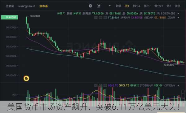 美国货币市场资产飙升，突破6.11万亿美元大关！