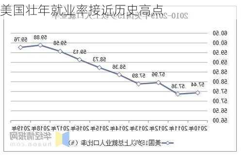 美国壮年就业率接近历史高点