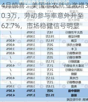 4月惊喜：美国非农就业激增30.3万，劳动参与率意外升至62.7%，市场稳健信号明显