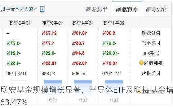 国联安基金规模增长显著，半导体ETF及联接基金增幅63.47%