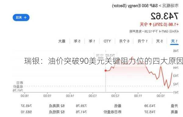 瑞银：油价突破90美元关键阻力位的四大原因