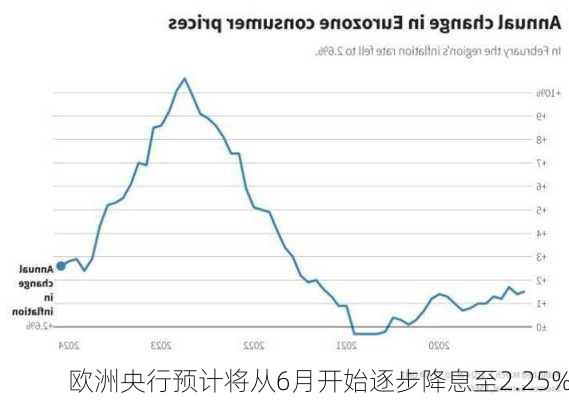 欧洲央行预计将从6月开始逐步降息至2.25%