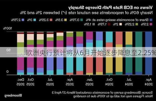 欧洲央行预计将从6月开始逐步降息至2.25%