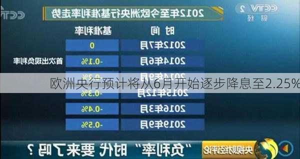 欧洲央行预计将从6月开始逐步降息至2.25%