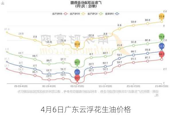 4月6日广东云浮花生油价格