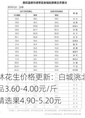 吉林花生价格更新：白城洮北区果品3.60-4.00元/斤，精选果4.90-5.20元/斤