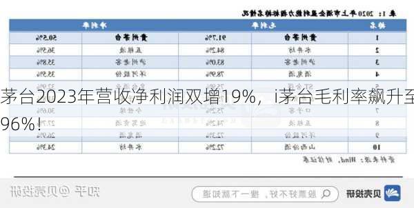 茅台2023年营收净利润双增19%，i茅台毛利率飙升至96%！