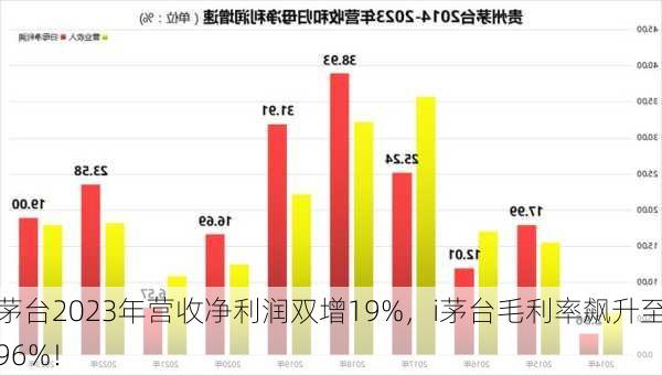 茅台2023年营收净利润双增19%，i茅台毛利率飙升至96%！