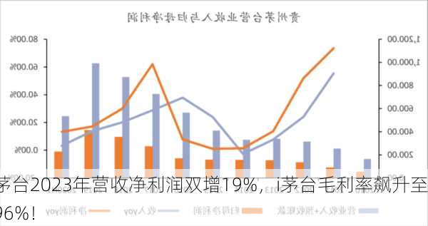 茅台2023年营收净利润双增19%，i茅台毛利率飙升至96%！