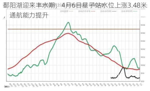 鄱阳湖迎来丰水期，4月6日星子站水位上涨3.48米，通航能力提升