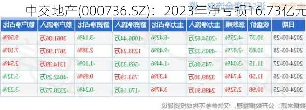 中交地产(000736.SZ)：2023年净亏损16.73亿元