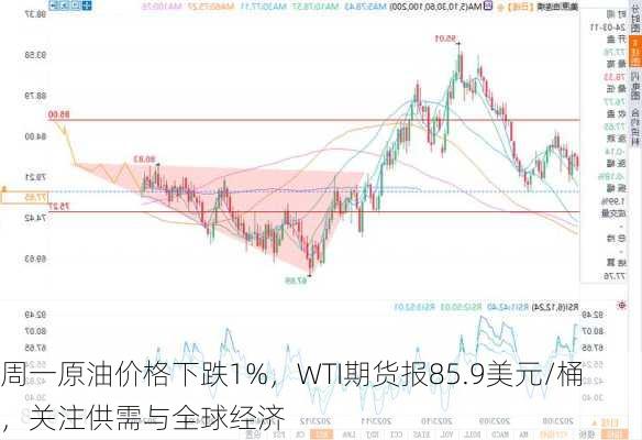 周一原油价格下跌1%，WTI期货报85.9美元/桶，关注供需与全球经济