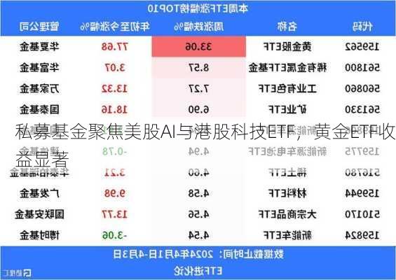 私募基金聚焦美股AI与港股科技ETF，黄金ETF收益显著