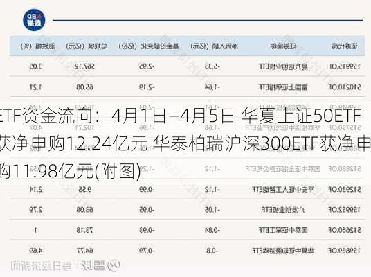 ETF资金流向：4月1日—4月5日 华夏上证50ETF获净申购12.24亿元 华泰柏瑞沪深300ETF获净申购11.98亿元(附图)