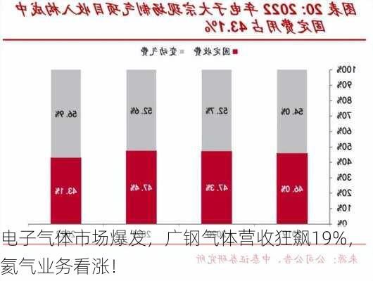 电子气体市场爆发，广钢气体营收狂飙19%，氦气业务看涨！