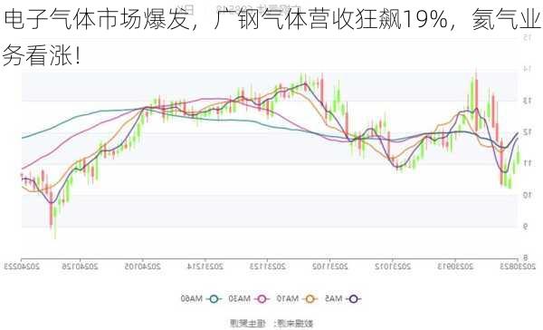 电子气体市场爆发，广钢气体营收狂飙19%，氦气业务看涨！