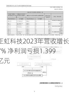 正虹科技2023年营收增长7% 净利润亏损1.399亿元