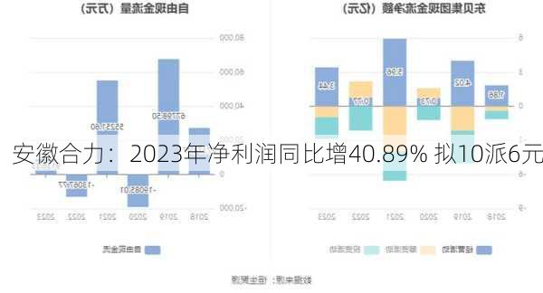 安徽合力：2023年净利润同比增40.89% 拟10派6元