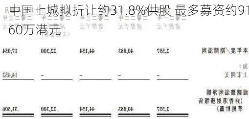 中国上城拟折让约31.8%供股 最多募资约9160万港元