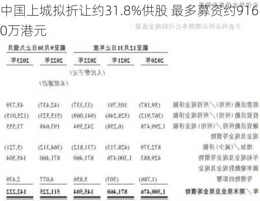 中国上城拟折让约31.8%供股 最多募资约9160万港元