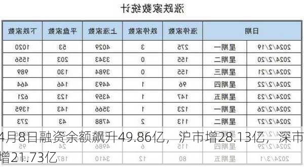 4月8日融资余额飙升49.86亿，沪市增28.13亿，深市增21.73亿