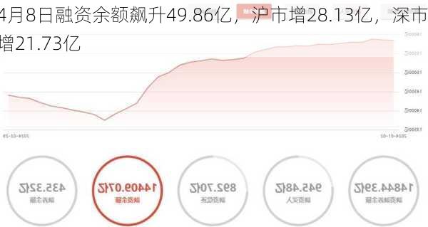 4月8日融资余额飙升49.86亿，沪市增28.13亿，深市增21.73亿