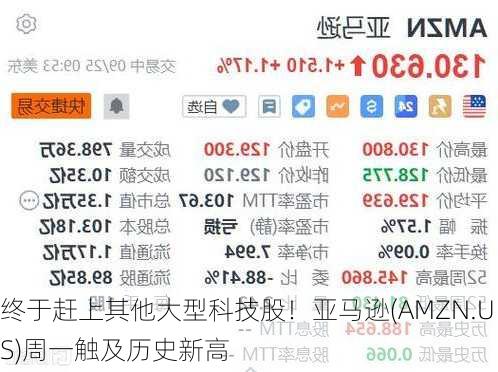 终于赶上其他大型科技股！亚马逊(AMZN.US)周一触及历史新高