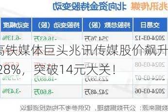 高铁媒体巨头兆讯传媒股价飙升5.28%，突破14元大关！