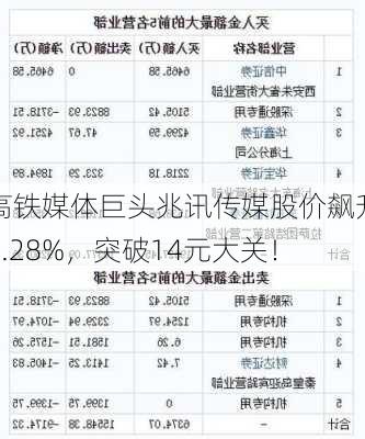 高铁媒体巨头兆讯传媒股价飙升5.28%，突破14元大关！