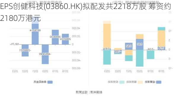 EPS创健科技(03860.HK)拟配发共2218万股 筹资约2180万港元