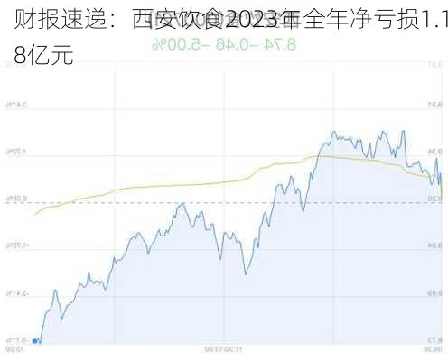 财报速递：西安饮食2023年全年净亏损1.18亿元