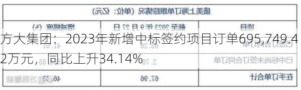 方大集团：2023年新增中标签约项目订单695,749.42万元，同比上升34.14%